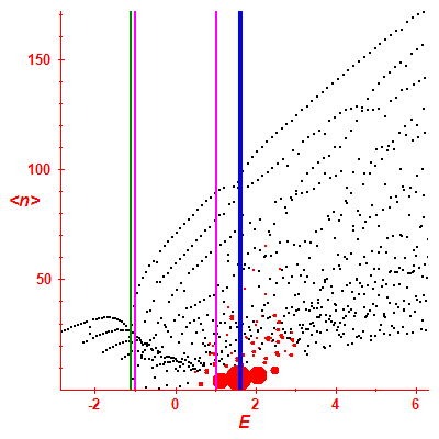 Peres lattice <N>